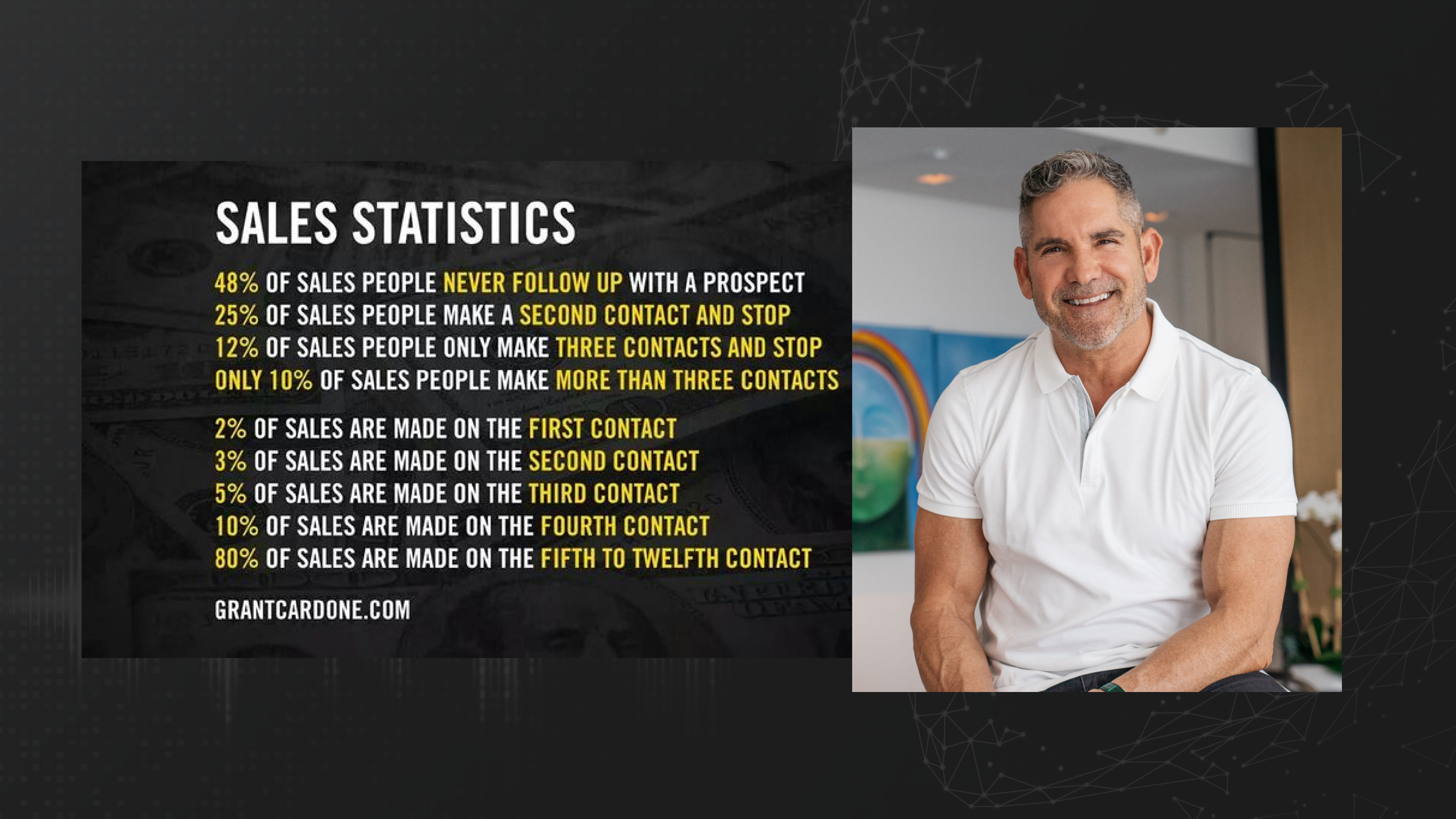 Grant Cardone sales statistics: 48% of salespeople never follow up, 80% of sales happen between the 5th and 12th contact attempt.